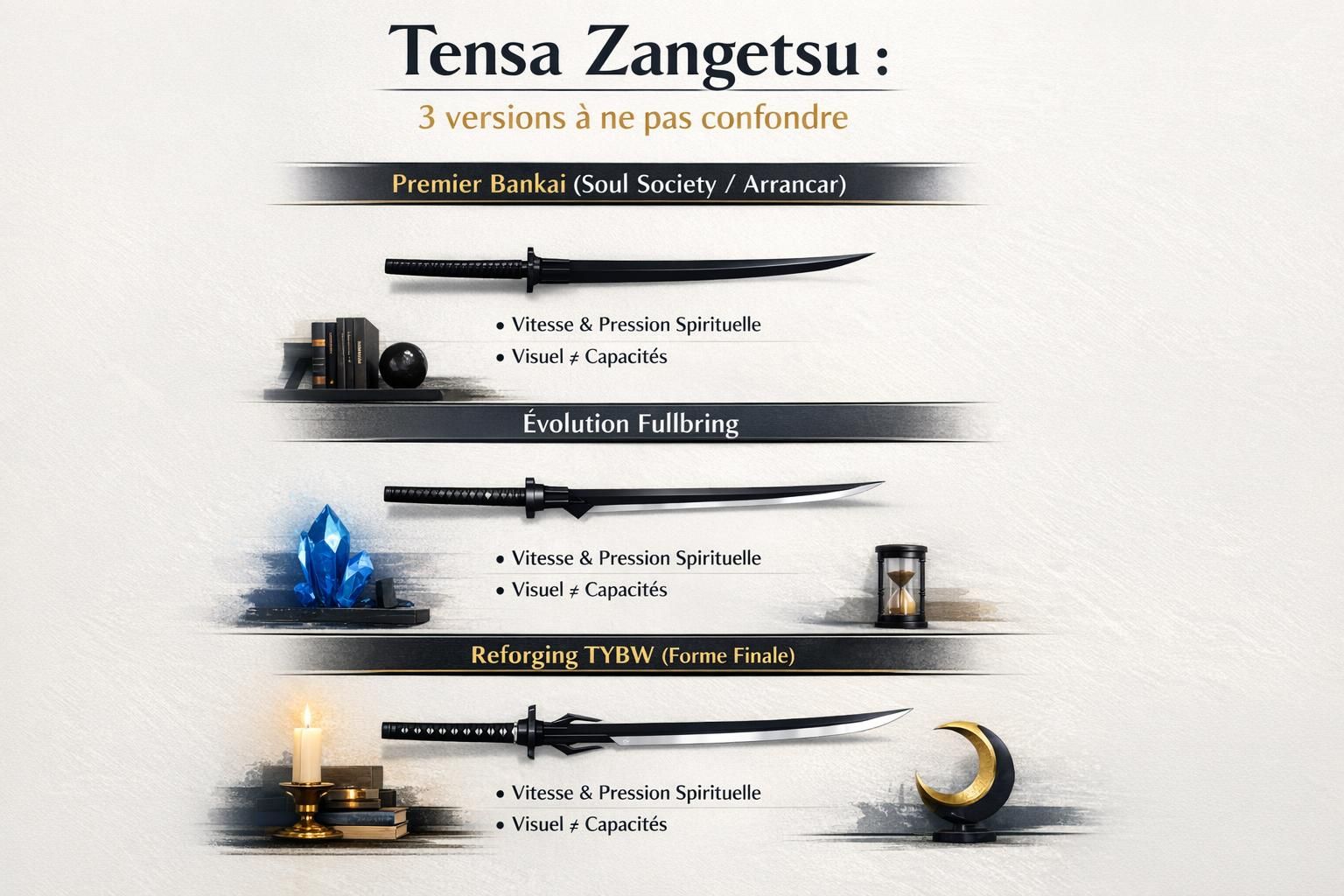 Infografica delle tre versioni di Tensa Zangetsu in base agli archi di Bleach